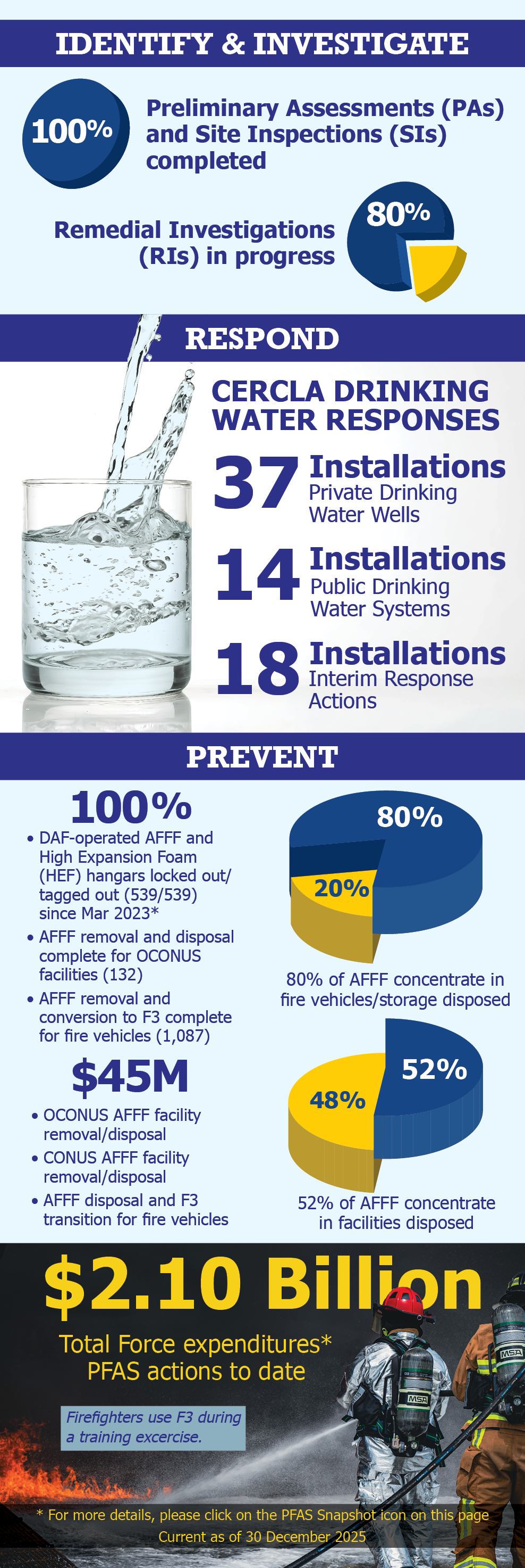 PFAS Progress Info Graphic